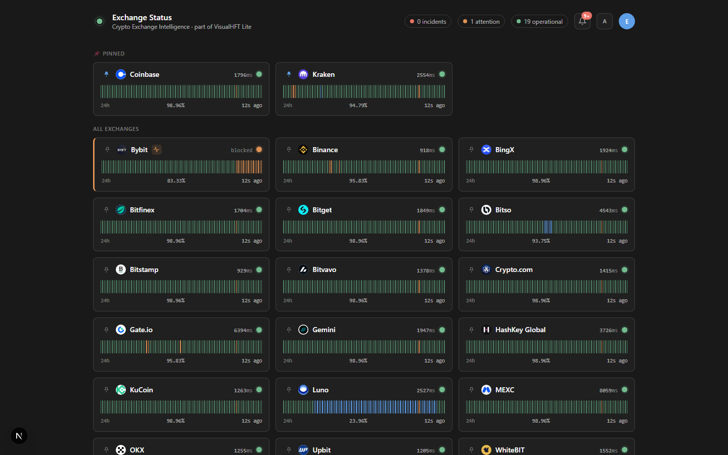 Crypto Exchange Intelligence dashboard showing live exchange status